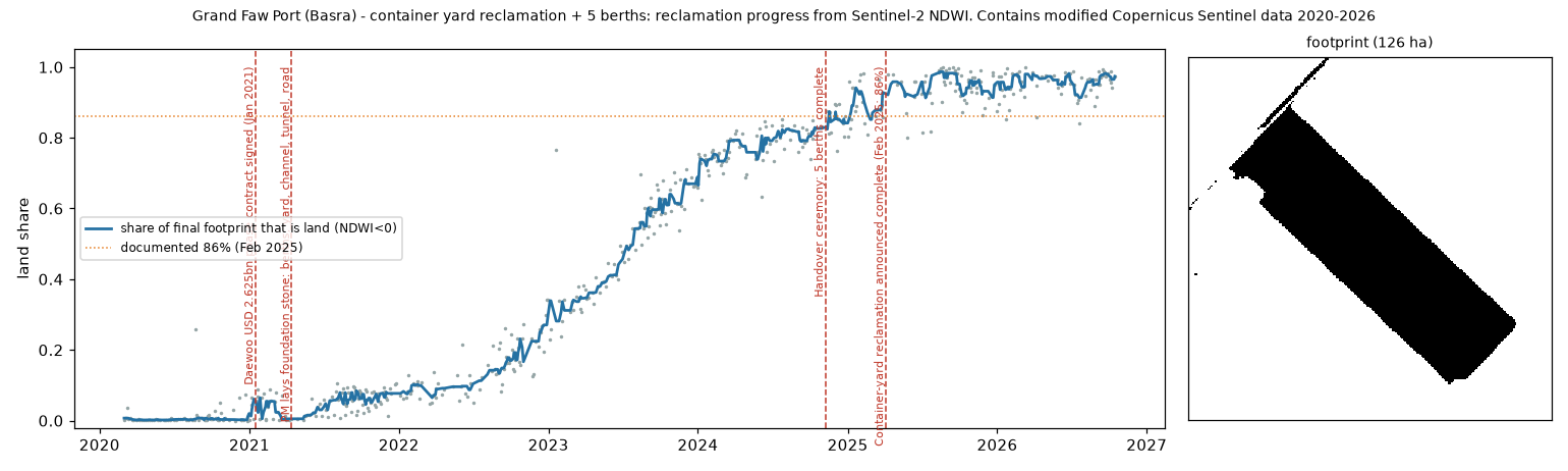 Chart of Grand Faw Port container-yard reclamation from 2020 to 2026. The share of the 126 ha footprint that is land rises from near zero in 2021 to about 90% by early 2025 and about 98% by mid-2025, against a dotted line at the official 86% in February 2025.